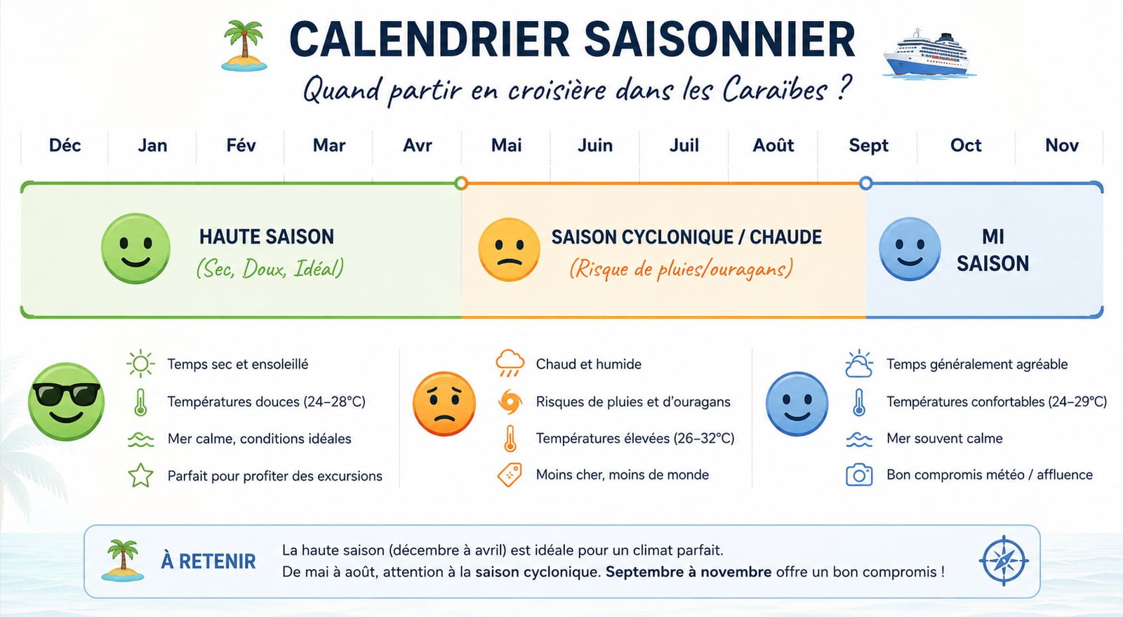 quand partir croisière caraïbes